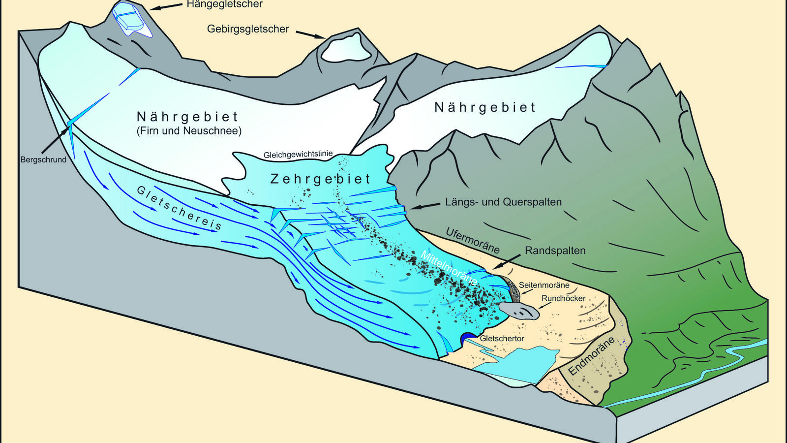 Blockdiagramm Gletscher