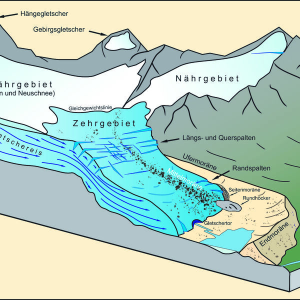 Blockdiagramm Gletscher